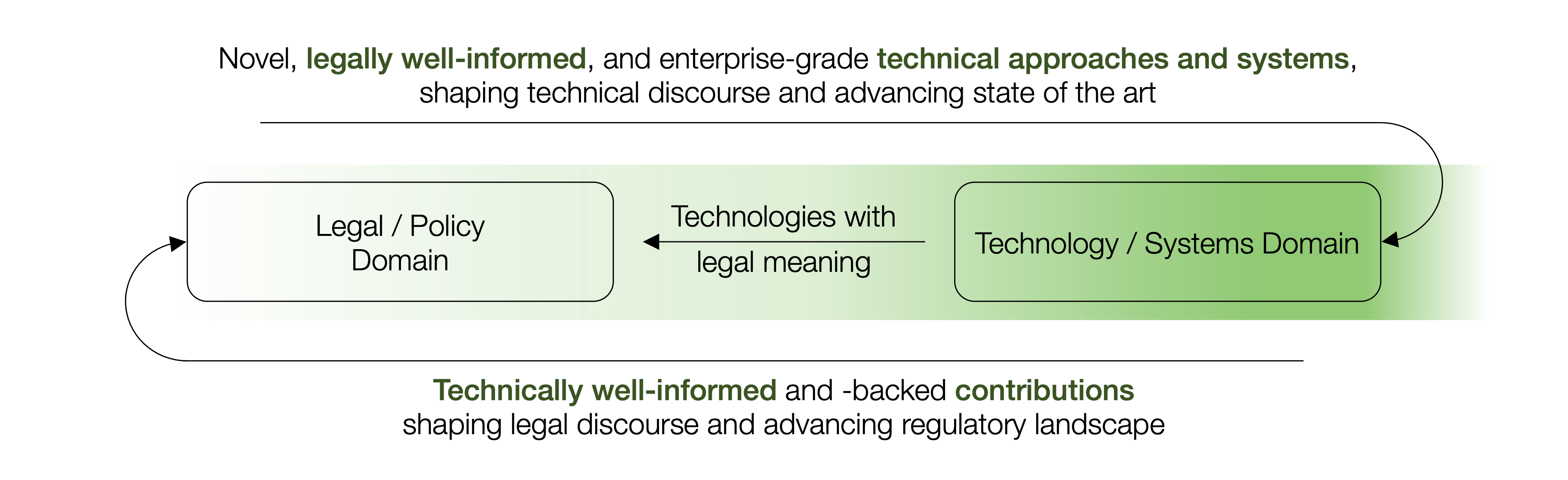 Bi-directional "PEPSys-circle" demonstrating the interplay between legal/policy domain and technology domain